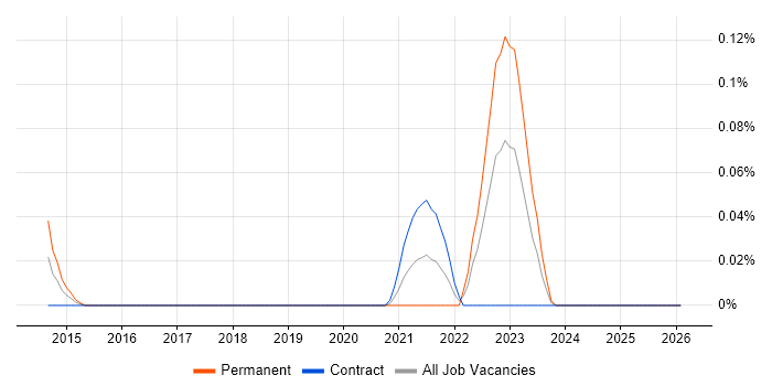 CSPO job vacancy trend in Scotland