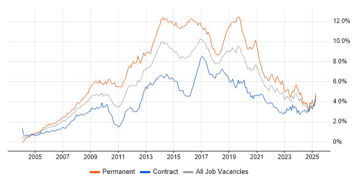 Job vacancy trend for CSS in Scotland Job vacancy trend for CSS in Scotland