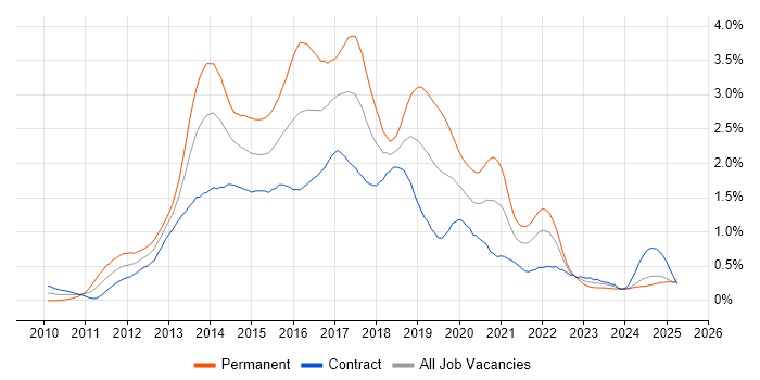 Job vacancy trend for CSS3 in Scotland Job vacancy trend for CSS3 in Scotland