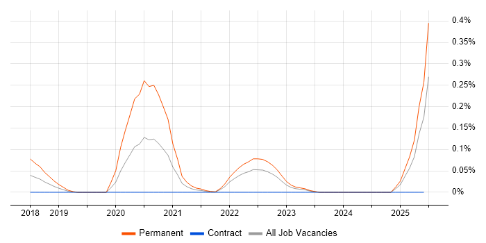 Job vacancy trend for CSSLP in Scotland Job vacancy trend for CSSLP in Scotland