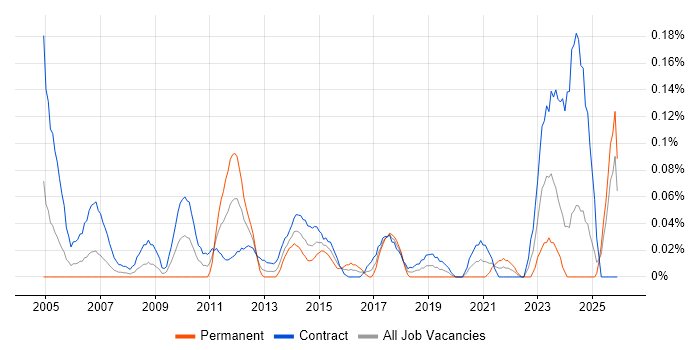 CTC Cleared job vacancy trend in Scotland