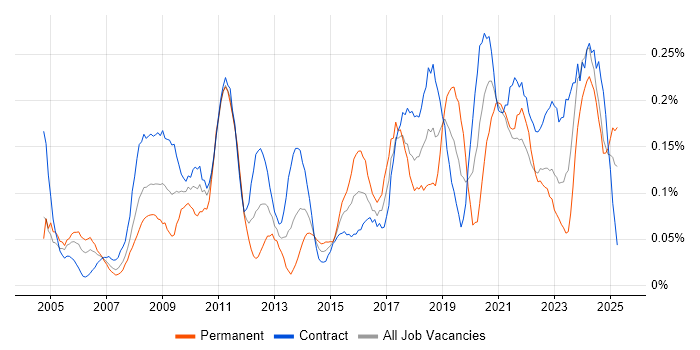 Job vacancy trend for Culture Change in Scotland Job vacancy trend for Culture Change in Scotland