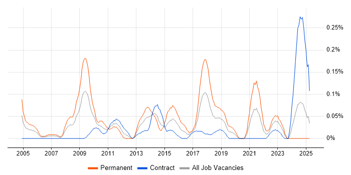 Job vacancy trend for Customer Acquisition in Scotland Job vacancy trend for Customer Acquisition in Scotland