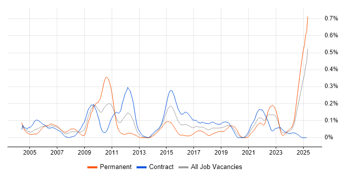 Job vacancy trend for Customer Analyst in Scotland Job vacancy trend for Customer Analyst in Scotland