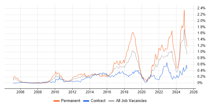 Job vacancy trend for Customer Engagement in Scotland