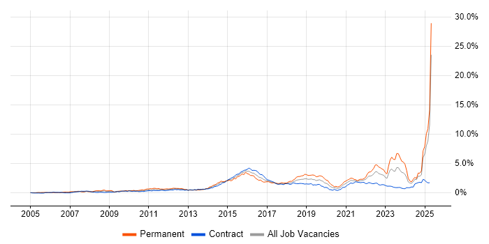 Job vacancy trend for Customer Experience in Scotland Job vacancy trend for Customer Experience in Scotland