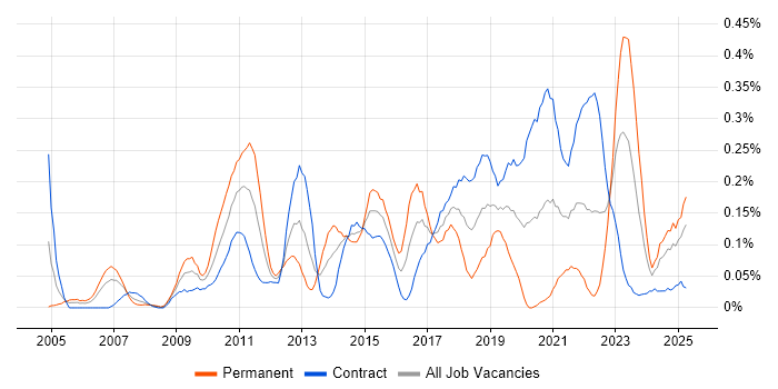 Job vacancy trend for Customer Insight in Scotland Job vacancy trend for Customer Insight in Scotland