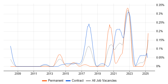 Job vacancy trend for Customer Journey Map in Scotland Job vacancy trend for Customer Journey Map in Scotland