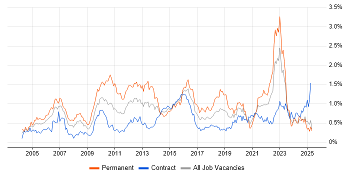 Job vacancy trend for Customer Requirements in Scotland Job vacancy trend for Customer Requirements in Scotland