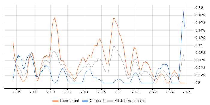 Customer Retention job vacancy trend in Scotland