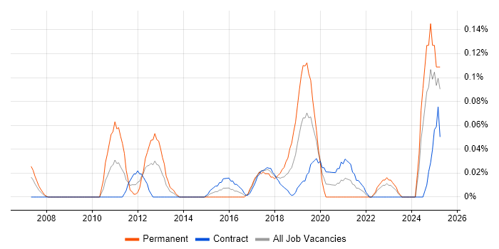 Job vacancy trend for Customer Segmentation in Scotland Job vacancy trend for Customer Segmentation in Scotland