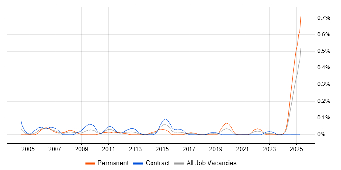 Job vacancy trend for Customer Service Analyst in Scotland Job vacancy trend for Customer Service Analyst in Scotland