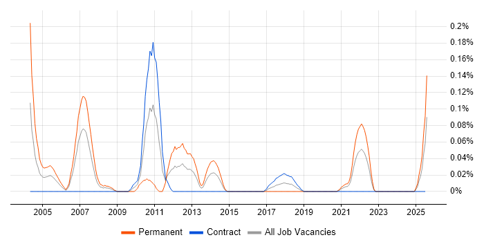 Job vacancy trend for Customer Service Engineer in Scotland
