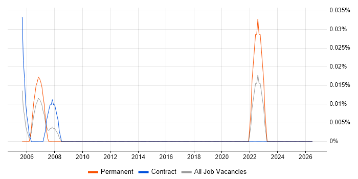 Customer Service Specialist job vacancy trend in Scotland