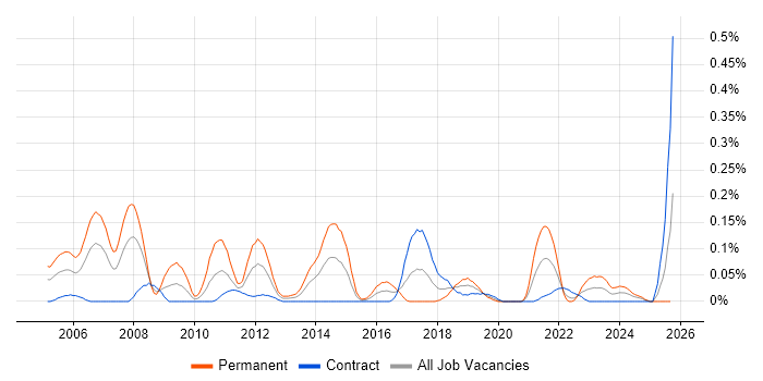Customer Support Engineer job vacancy trend in Scotland Customer Support Engineer job vacancy trend in Scotland
