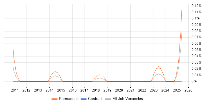 Job vacancy trend for Customer Support Specialist in Scotland Job vacancy trend for Customer Support Specialist in Scotland