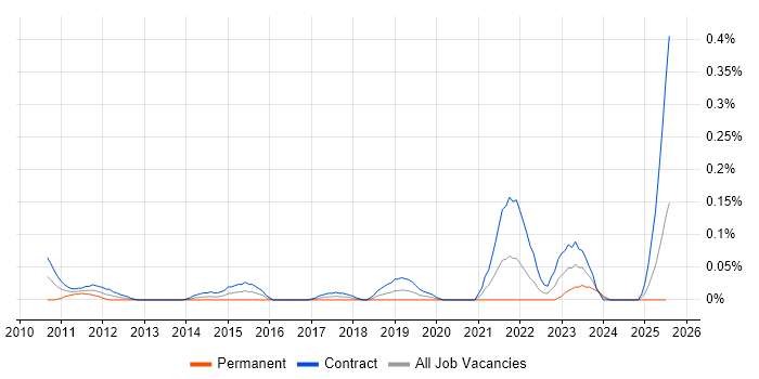 Job vacancy trend for Cutover Manager in Scotland Job vacancy trend for Cutover Manager in Scotland