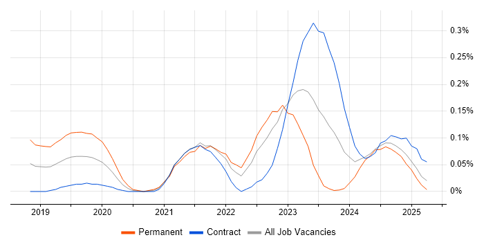 Job vacancy trend for Cyber Assurance in Scotland Job vacancy trend for Cyber Assurance in Scotland