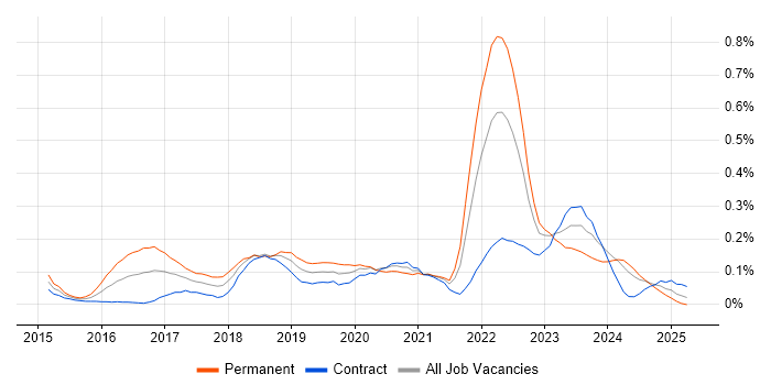 Job vacancy trend for Cyberattack in Scotland Job vacancy trend for Cyberattack in Scotland