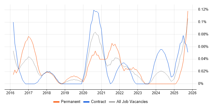 Cyber Kill Chain job vacancy trend in Scotland