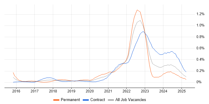 Job vacancy trend for Cyber Resilience in Scotland Job vacancy trend for Cyber Resilience in Scotland