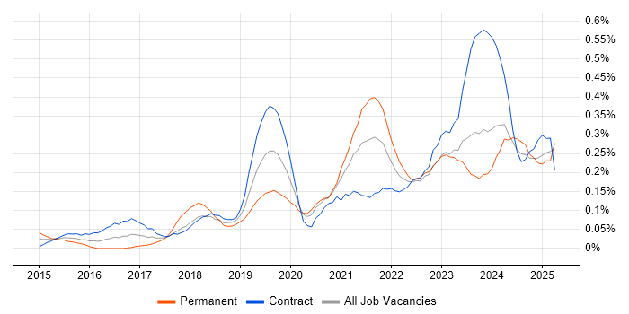 Job vacancy trend for Cybersecurity Analyst in Scotland Job vacancy trend for Cybersecurity Analyst in Scotland