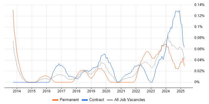 Job vacancy trend for Cybersecurity Architect in Scotland Job vacancy trend for Cybersecurity Architect in Scotland