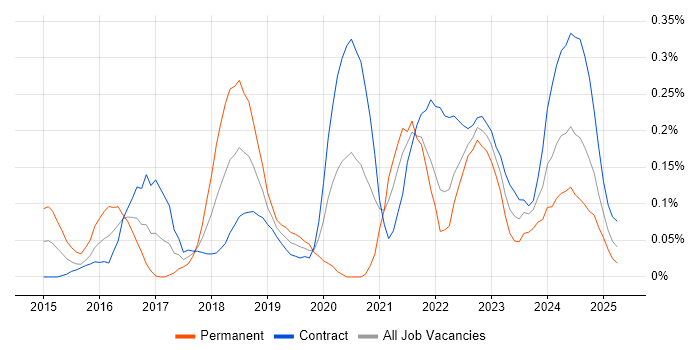 Job vacancy trend for Cybersecurity Consultant in Scotland Job vacancy trend for Cybersecurity Consultant in Scotland