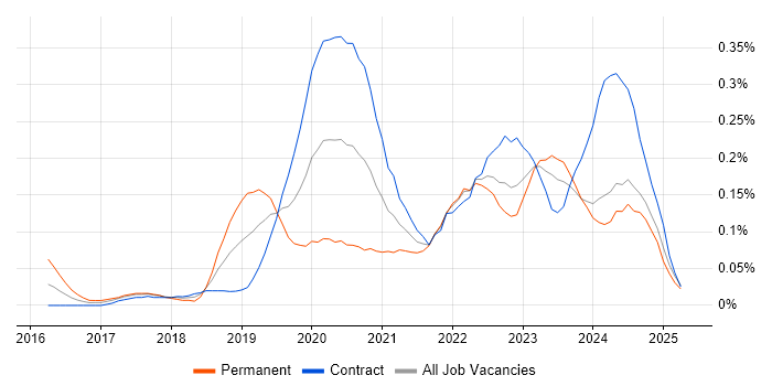 Job vacancy trend for Cybersecurity Engineer in Scotland Job vacancy trend for Cybersecurity Engineer in Scotland