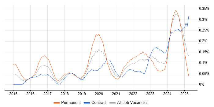 Job vacancy trend for Cybersecurity Manager in Scotland Job vacancy trend for Cybersecurity Manager in Scotland