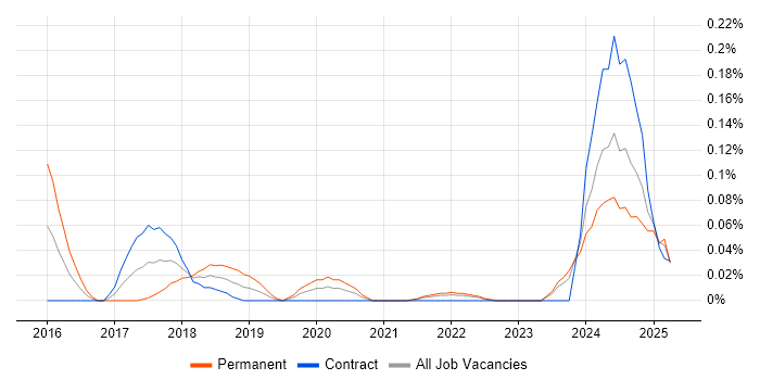 Job vacancy trend for Cyber Security Posture in Scotland Job vacancy trend for Cyber Security Posture in Scotland
