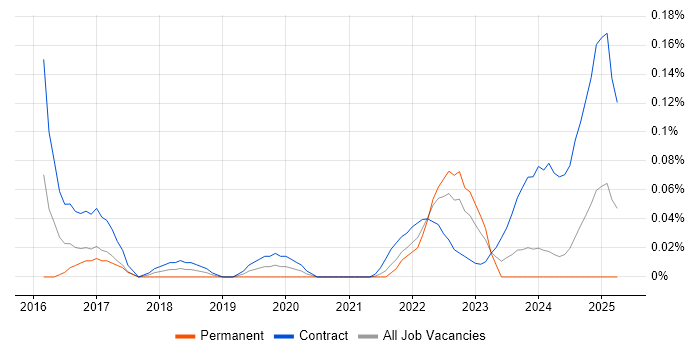 Job vacancy trend for Project Manager - Cybersecurity in Scotland Job vacancy trend for Project Manager - Cybersecurity in Scotland