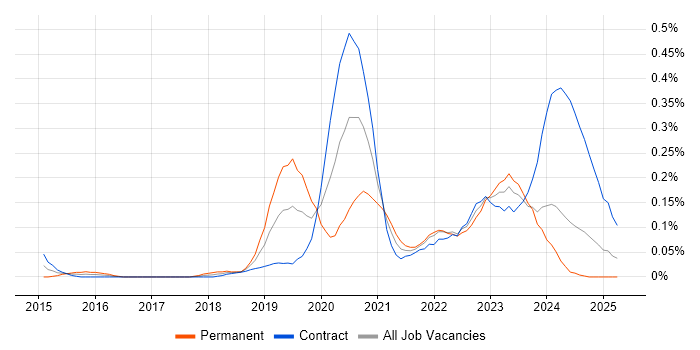 Job vacancy trend for Cybersecurity Specialist in Scotland Job vacancy trend for Cybersecurity Specialist in Scotland