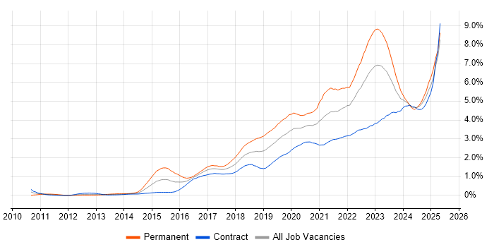 Job vacancy trend for Cybersecurity in Scotland Job vacancy trend for Cybersecurity in Scotland
