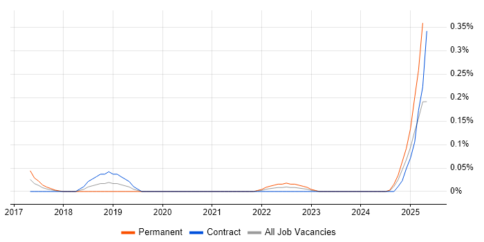 Job vacancy trend for Cyber Threat Analysis in Scotland