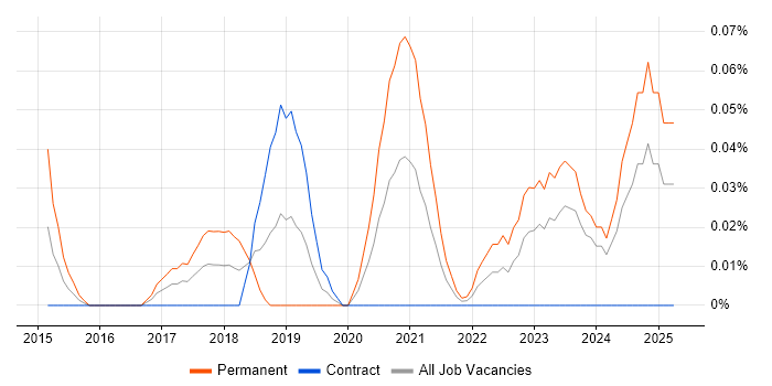 Job vacancy trend for Cyber Threat Analyst in Scotland Job vacancy trend for Cyber Threat Analyst in Scotland