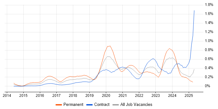 Job vacancy trend for Cyber Threat Intelligence in Scotland Job vacancy trend for Cyber Threat Intelligence in Scotland