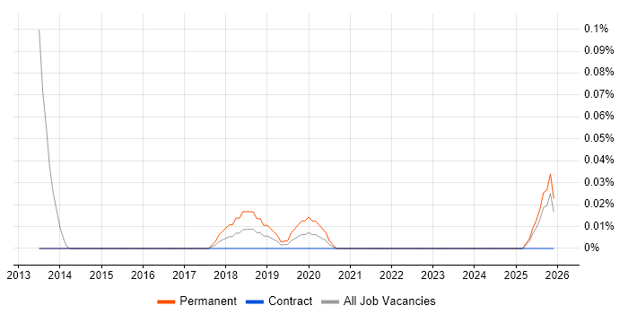 Cyber Threat Manager job vacancy trend in Scotland