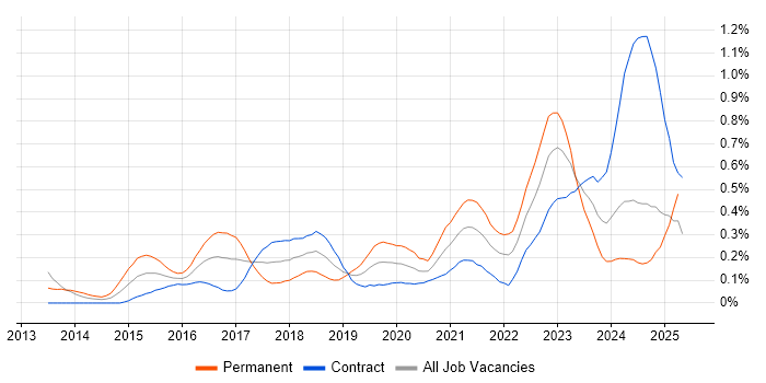Job vacancy trend for Cyber Threat in Scotland Job vacancy trend for Cyber Threat in Scotland
