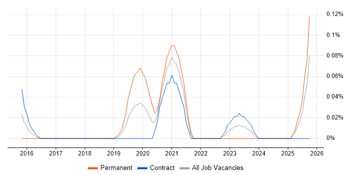 CyberArk Specialist job vacancy trend in Scotland