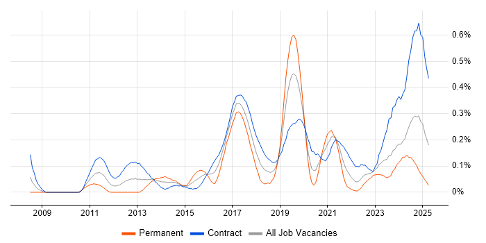 Job vacancy trend for CyberArk in Scotland Job vacancy trend for CyberArk in Scotland
