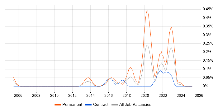 Job vacancy trend for Cybercrime in Scotland Job vacancy trend for Cybercrime in Scotland