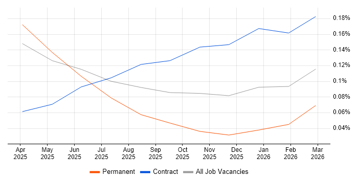 Dagster job vacancy trend in Scotland