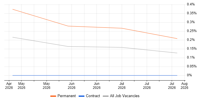 DAMA DMBOK job vacancy trend in Scotland
