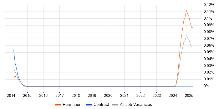 Job vacancy trend for DAMA in Scotland Job vacancy trend for DAMA in Scotland