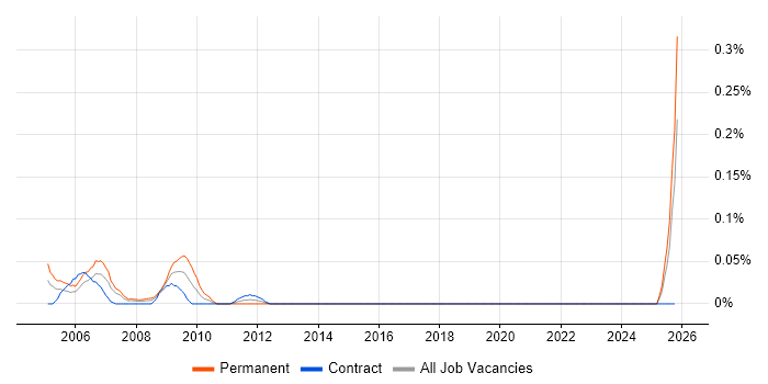 Danish Language job vacancy trend in Scotland