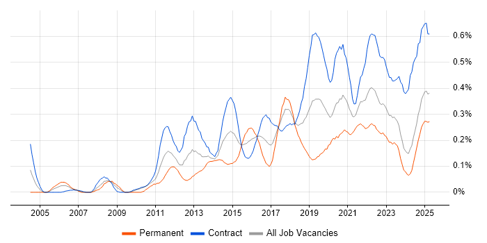 Job vacancy trend for Dashboard Development in Scotland Job vacancy trend for Dashboard Development in Scotland