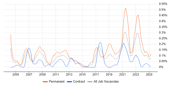 Job vacancy trend for Data Acquisition in Scotland