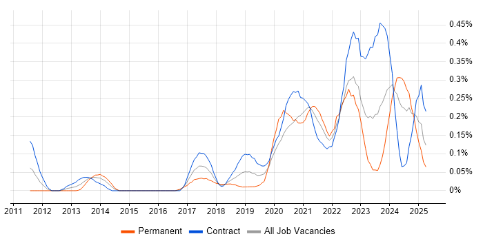 Job vacancy trend for Data Analysis Expressions in Scotland Job vacancy trend for Data Analysis Expressions in Scotland
