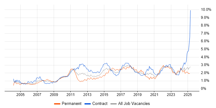 Job vacancy trend for Data Analysis in Scotland Job vacancy trend for Data Analysis in Scotland